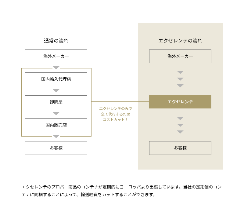 コスト削減のしくみ